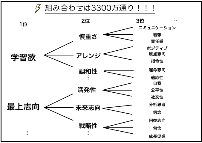 ストレングスファインダーの組み合わせの見方とは ポイントと具体例を紹介 自分らしさが10倍に 大学中退からの逆襲 キャリアアップを実現する5ステップ自己分析