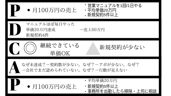 オリジナルのシートをプレゼント中 営業のpdcaサイクル 事例で学ぶ個人成績が10倍になった方法とは 大学から転げ落ちたダメ営業マンが0から月700万売り上げた方法